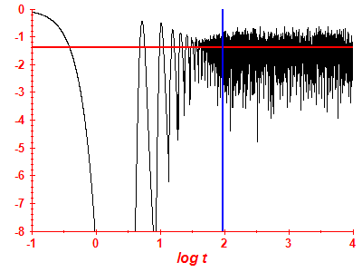 Survival probability log